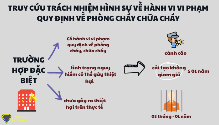 Truy cứu trách nhiệm hình sự về hành vi vi phạm quy định về phòng cháy chữa cháy gây thiệt hại