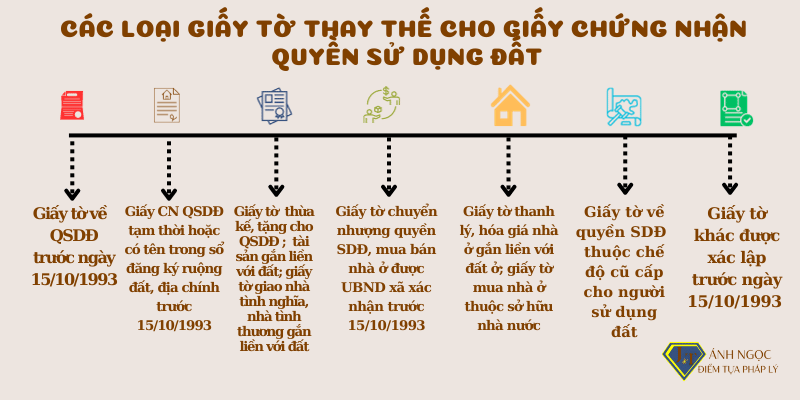 Các loại giáy tờ thay thế cho GCNQSDĐ