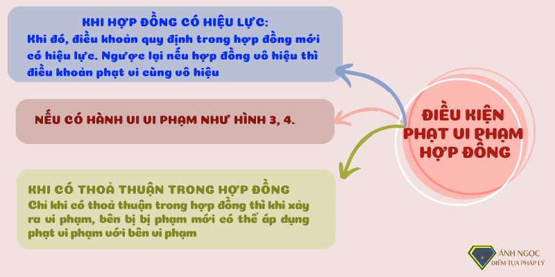 Điều kiện phạt vi phạm hợp đồng mượn tài sản