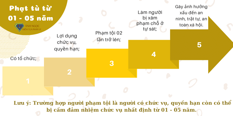 Khung 2 phạt từ từ 01 – 05 năm