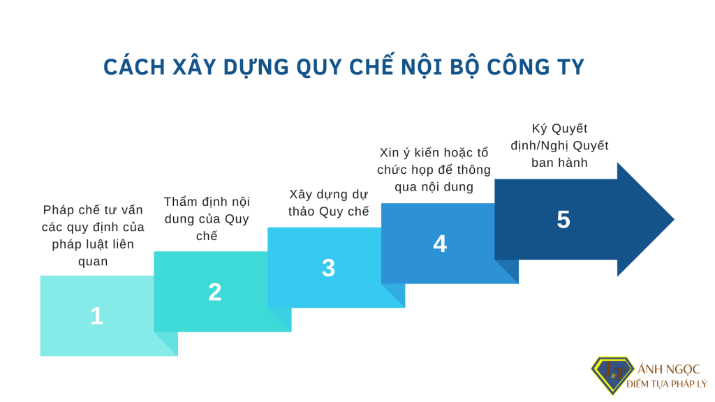 Cách xây dựng quy chế nội bộ công ty