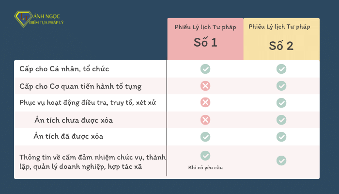 Sự khác nhau cơ bản giữa Phiếu lý lịch tư pháp số 1 và số 2