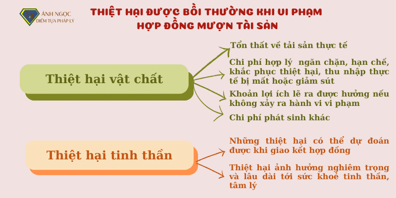 Thiệt hại được bồi thường khi vi phạm hợp đồng mượn tài sản