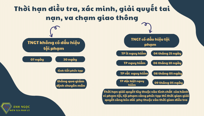 Thời hạn điều tra, xác minh, giải quyết tai nạn, va chạm giao thông