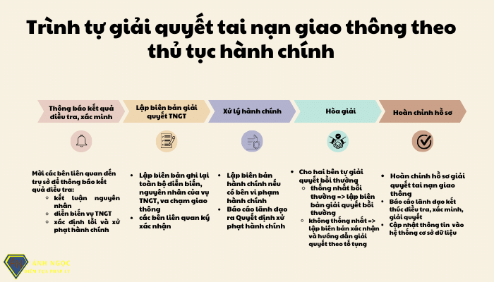 Trình tự giải quyết, va chạm giao thông theo thủ tục hành chính