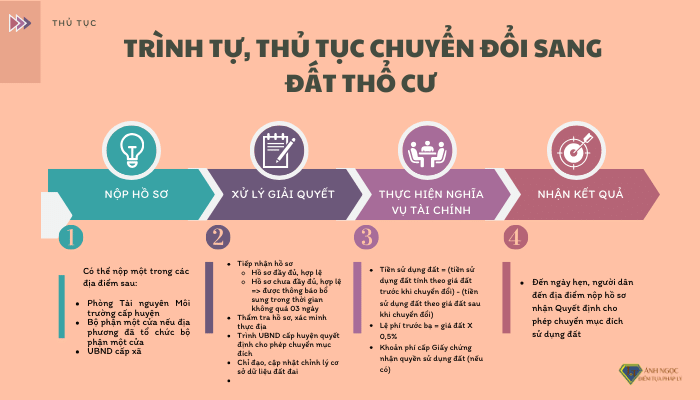 Trình tự, thủ tục chuyển đổi sang đất thổ cư