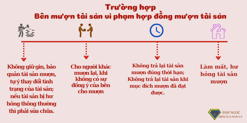 Trường hợp bên mượn tài sản vi phạm hợp đồng