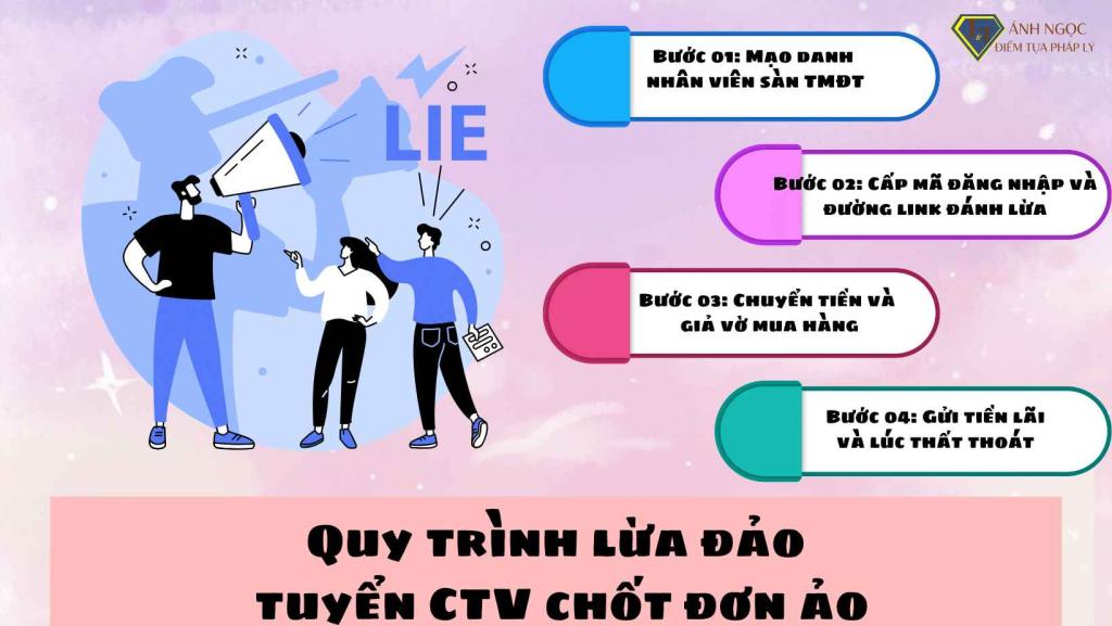 2. Quy trình lừa đảo tuyển CTV chốt đơn ảo