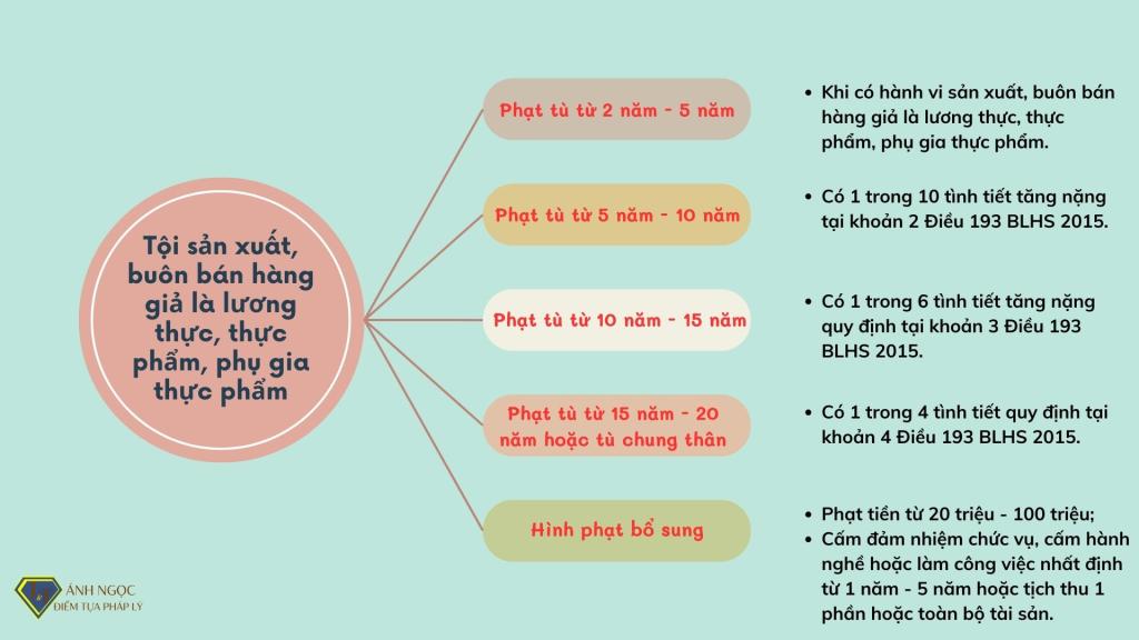 Tội sản xuất, buôn bán hàng giả là lương thực, thực phẩm, phụ gia thực phẩm