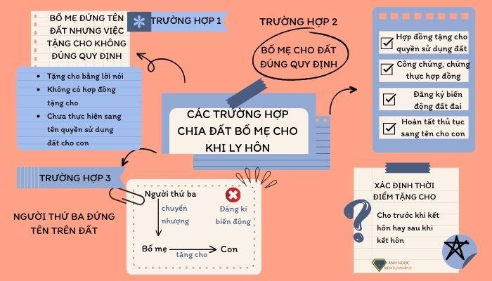 Các trường hợp phát sinh trong việc chia đất bố mẹ cho khi ly hôn