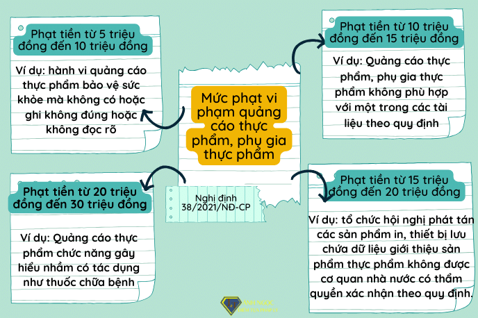 Mức phạt vi phạm quảng cáo thực phẩm chức năng