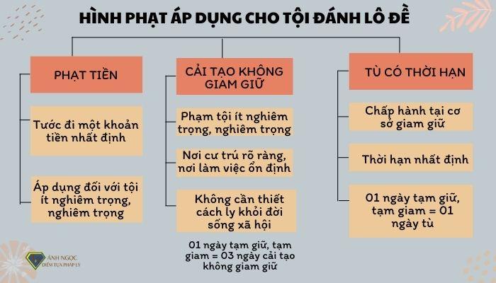 Hình phạt áp dụng cho tội đánh lô đề