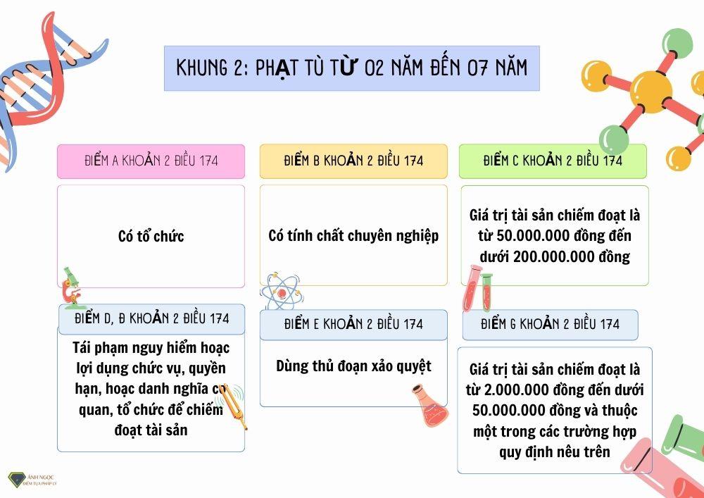 Khung 2 Phạt tù từ 02 năm đến 07 năm