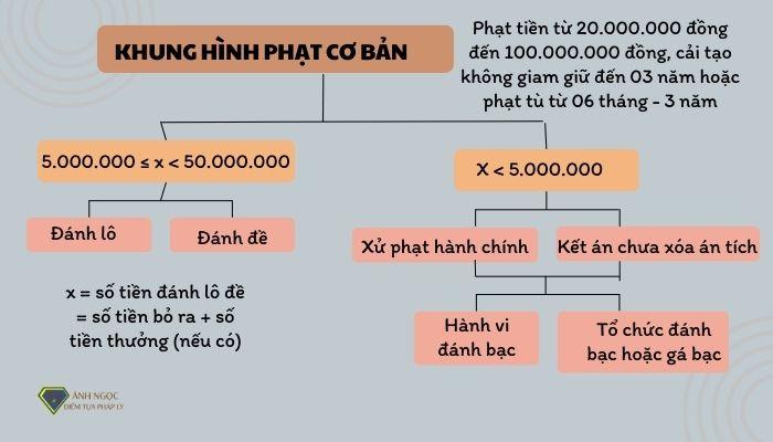 Khung hình phạt cơ bản áp dụng đối với tội đánh lô đề