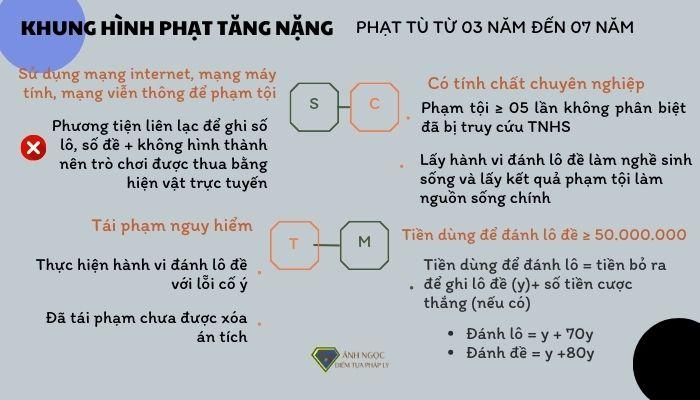 Khung hình phạt tăng nặng đối với tội đánh lô đề