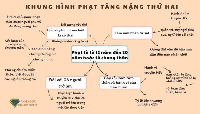 Khung hình phạt tăng nặng thứ hai