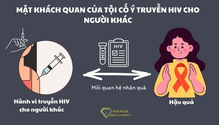 Mặt khách quan của tội cố ý truyền HIV cho người khác