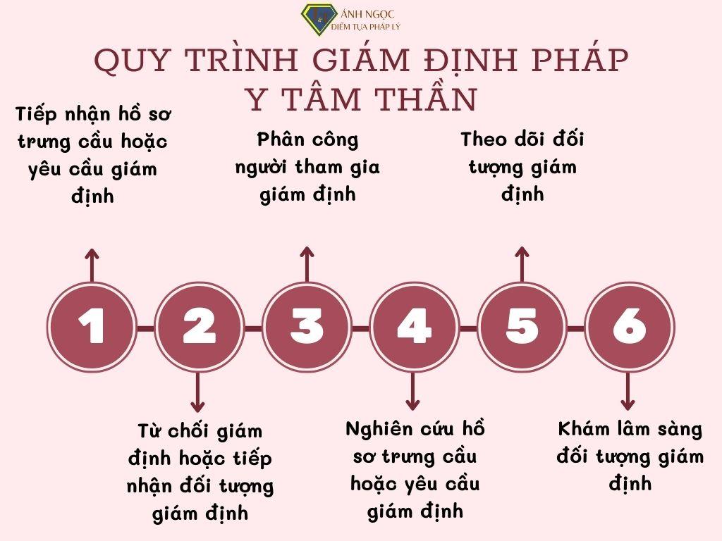 Quy trình giám định pháp y tâm thần