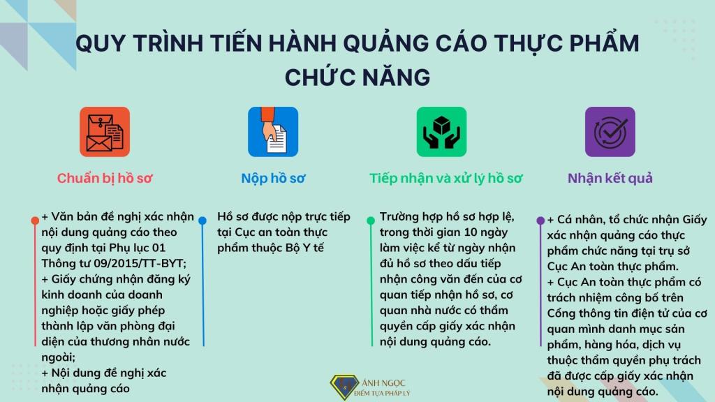 Quy trình tiến hành quảng cáo thực phẩm chức năng