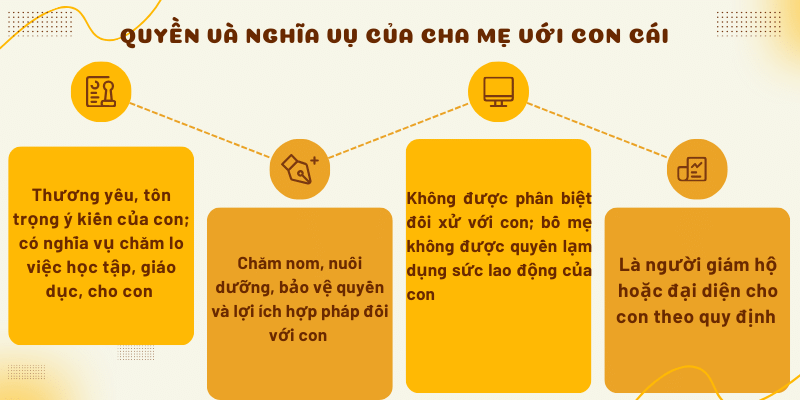 Quyền và nghĩa vụ của cha mẹ với con cái