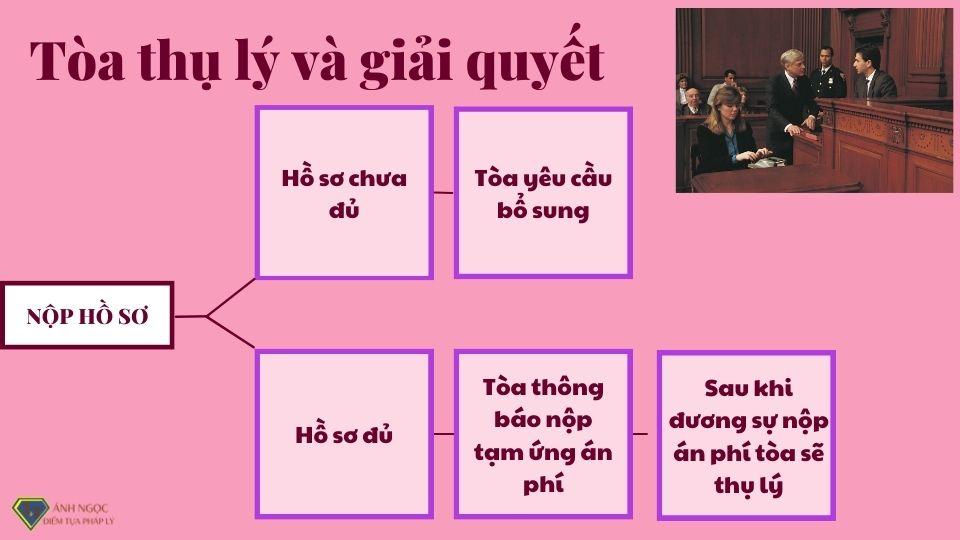 Tòa thụ lý và giải quyết