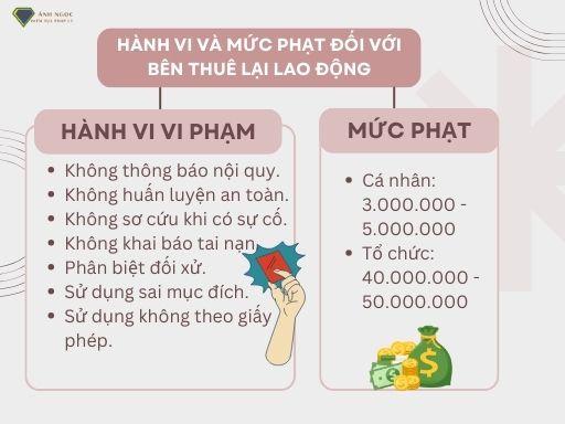 Hành vi và mức phạt đối với bên thuê lại lao động