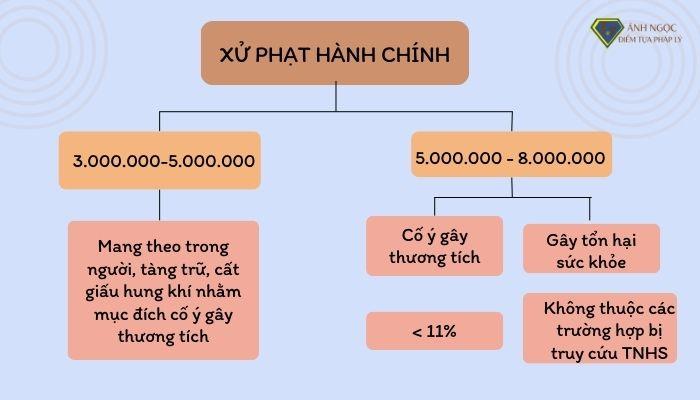 Mức tiền xử phạt hành chính