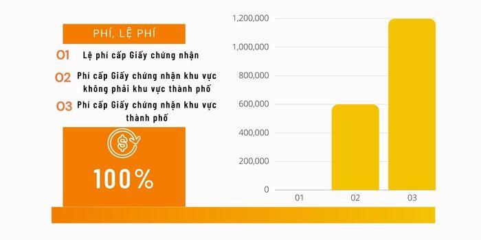 Mức thu phí cụ thể đối với thủ tục cấp Giấy chứng nhận