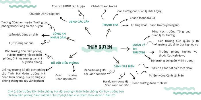 Thẩm quyền xử phạt vi phạm