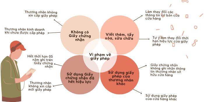 Các vi phạm về giấy phép bán lẻ xăng dầu