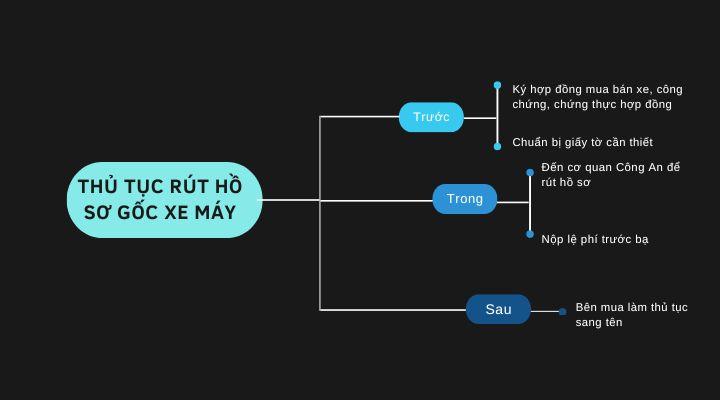 Chi tiết các bước rút hồ sơ gốc xe máy