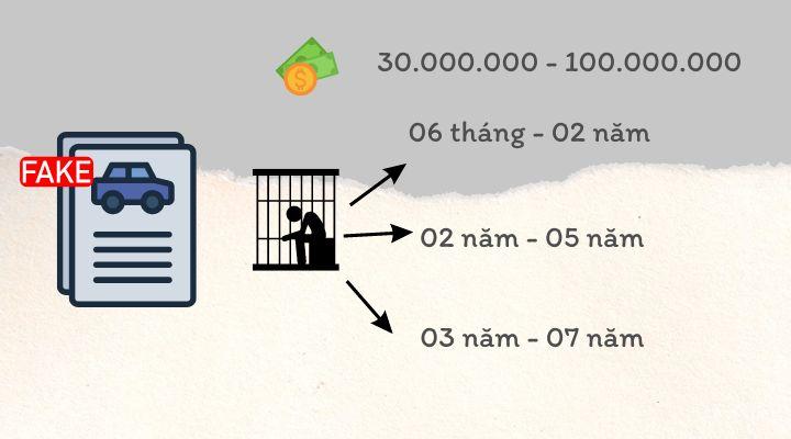 Hình phạt đối với tội làm giả giấy tờ xe