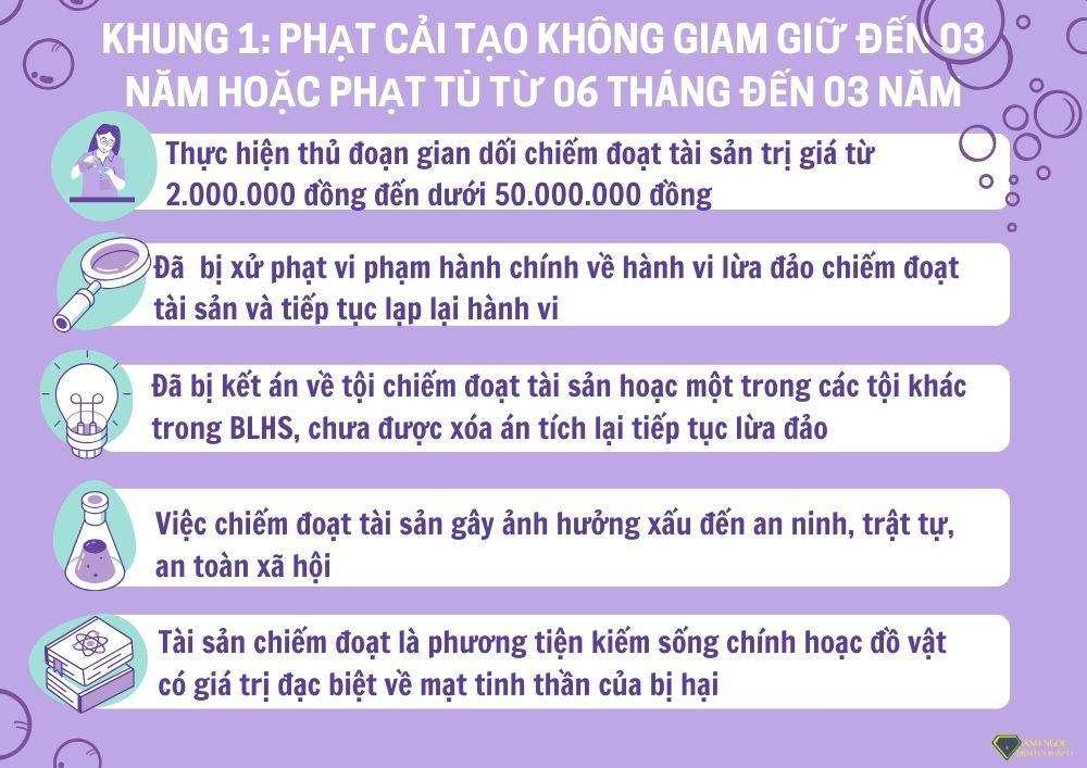 Khung 1 Phạt cải tạo không giam giữ đến 03 năm hoặc phạt tù từ 06 tháng đến 03 năm