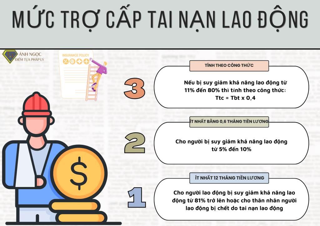 Mức trợ cấp tai nạn lao động