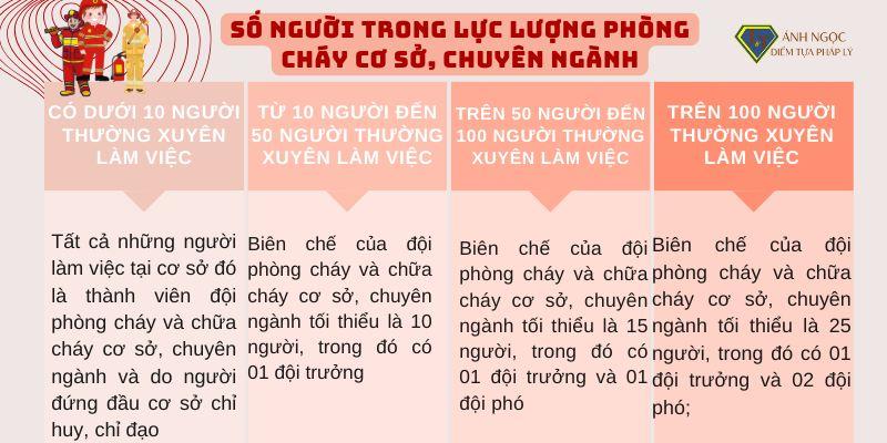 Số ngườ trong lực lượng PCCC cơ sở, chuyên ngành