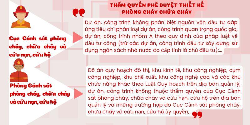 Thẩm quyền phê duyệt thiết kế PCCC