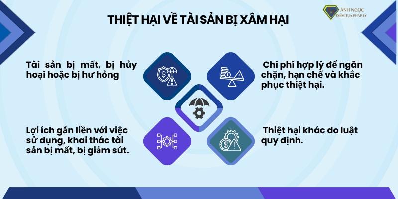 Thiệt hại về tài sản bị xâm hại