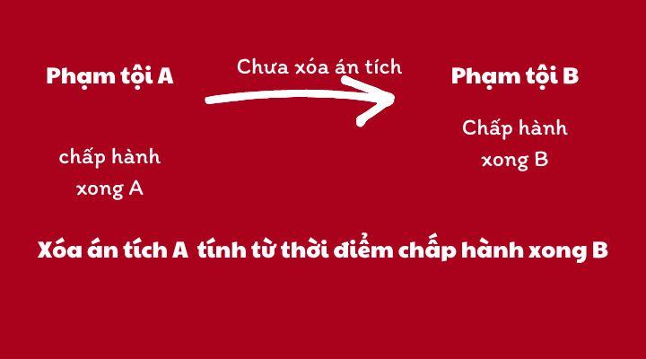 Cách tính thời hạn xóa án tích khi chưa xóa án tích lại phạm tội