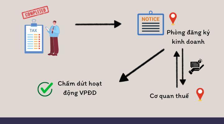 Thủ tục đóng cửa văn phòng đại diện trực tiếp