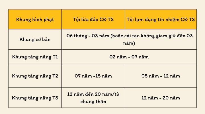 khung hình phạt tù hành vi vay tiền không trả