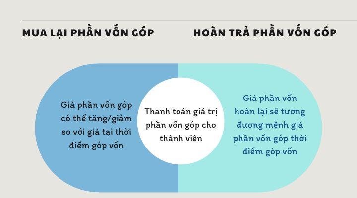 Sự khác nhau giữa hai hình thức rút vốn khỏi công ty TNHH