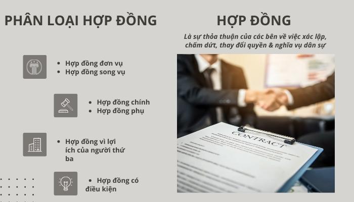 Khái niệm hợp đồng và phân loại hợp đồng