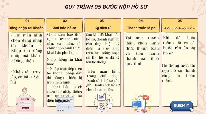 Quy trình nộp hồ sơ online