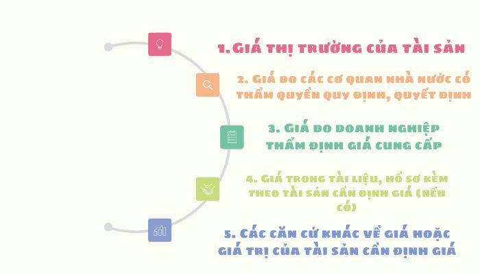 Căn cứ định giá tài sản