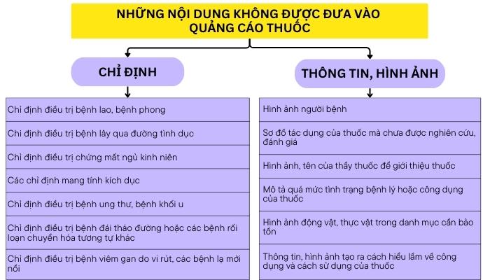 Những nội dung không được đưa vào quảng cáo thuốc