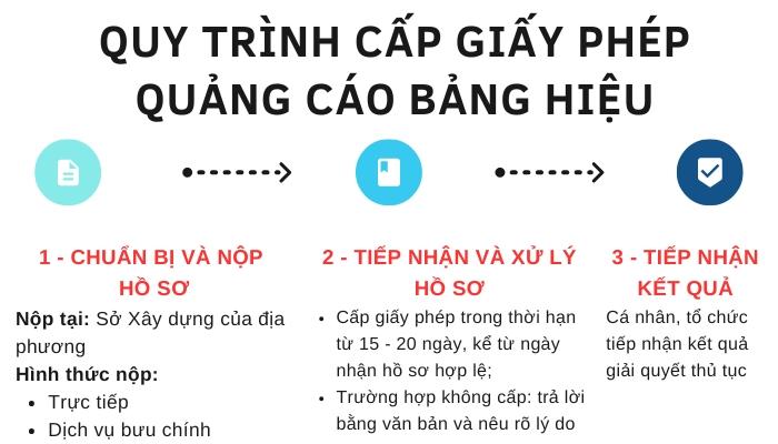 Quy trình cấp giấy phép quảng cáo bảng hiệu