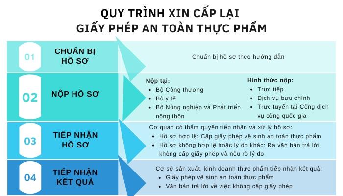 Quy trình xin cấp lại giấy phép vệ sinh an toàn thực phẩm