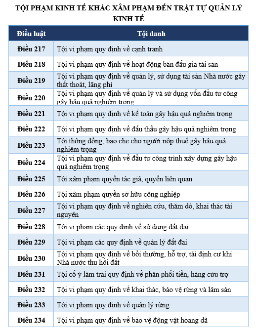 tội phạm kinh tế khác xâm phạm đến trật tự quản lý kinh tế