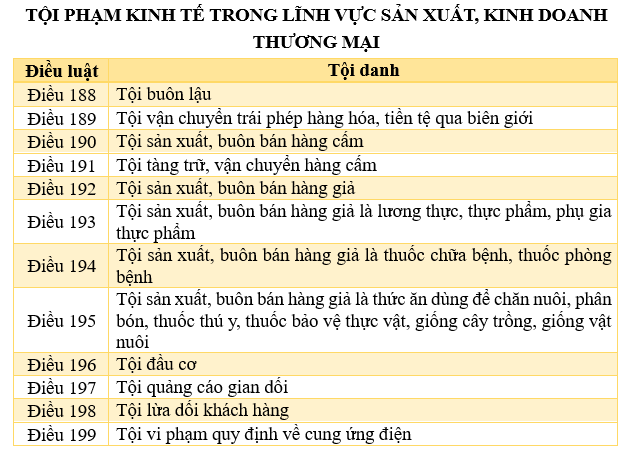 Tội phạm kinh tế trong lĩnh vực sản xuất, kinh doanh thương mại