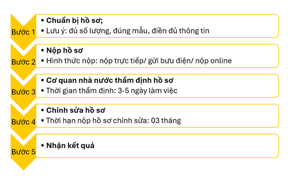 Quy trình thực hiện